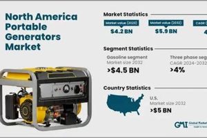 North America Portable Generator Market Best Portable Generators: Power Anytime, Anywhere North America Portable Generator Market | Best Portable Generators: Power Anytime, Anywhere