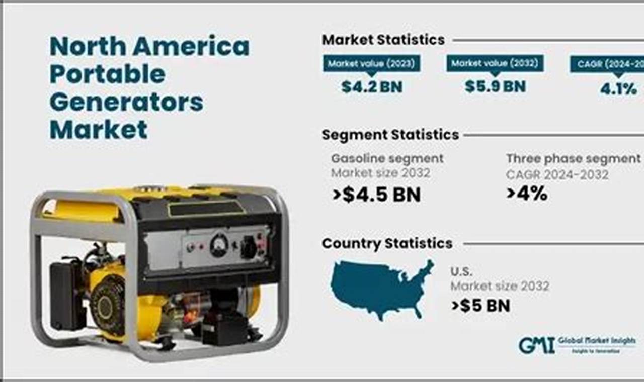 North America Portable Generator Market
