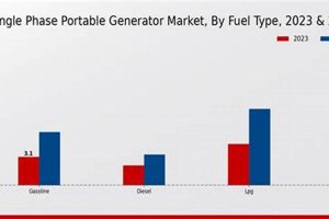 Best Single Phase Portable Generator Market Guide 2024 Best Portable Generators: Power Anytime, Anywhere Best Single Phase Portable Generator Market Guide 2024 | Best Portable Generators: Power Anytime, Anywhere