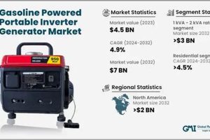 Top Gasoline Portable Inverter Generator Market Trends Best Portable Generators: Power Anytime, Anywhere Top Gasoline Portable Inverter Generator Market Trends | Best Portable Generators: Power Anytime, Anywhere