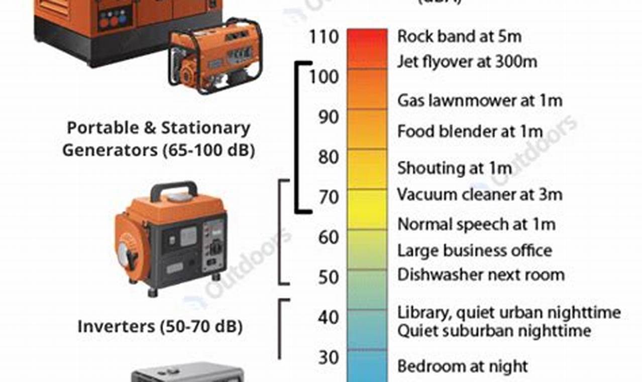 Quiet Portable Generator dB Ratings Noise Levels