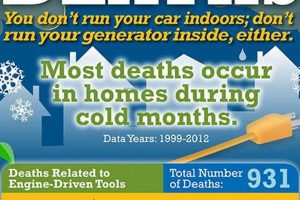 Preventing Portable Generator Deaths: Safety Guide Best Portable Generators: Power Anytime, Anywhere Preventing Portable Generator Deaths: Safety Guide | Best Portable Generators: Power Anytime, Anywhere