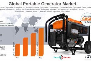 Global Portable Generator Market Size & Share 2024 Best Portable Generators: Power Anytime, Anywhere Global Portable Generator Market Size & Share 2024 | Best Portable Generators: Power Anytime, Anywhere