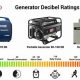 Portable Generator Decibel Levels | Best Portable Generators: Power Anytime, Anywhere