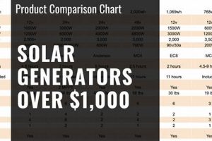 Best Portable Solar Generator Comparison & Guide | Best Portable Generators: Power Anytime, Anywhere